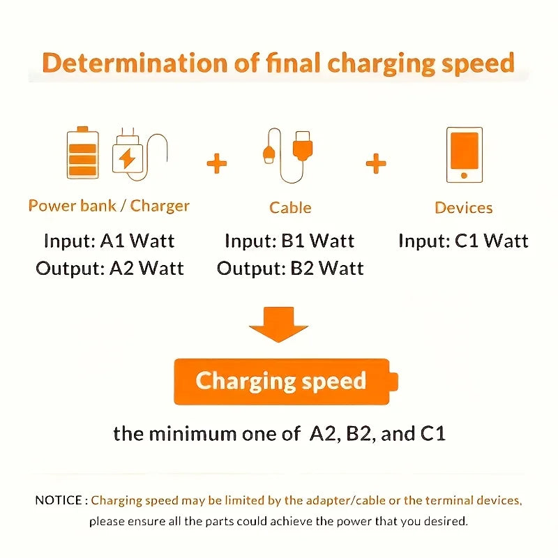 1/3PCS USB to Type C fast charging cable, suitable for braided charging cables of Android,Samsung, Redmi,and other mobile phones